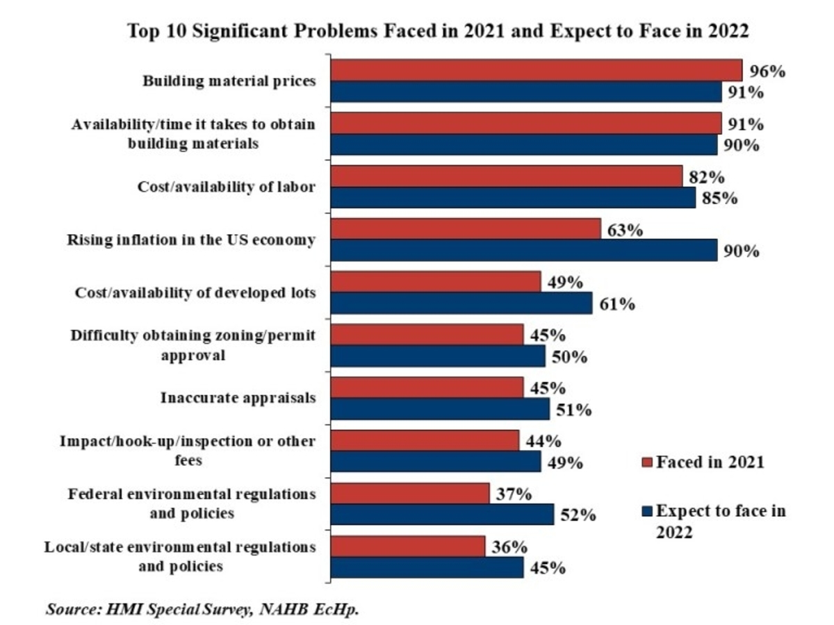 Graph showing major construction-based issues