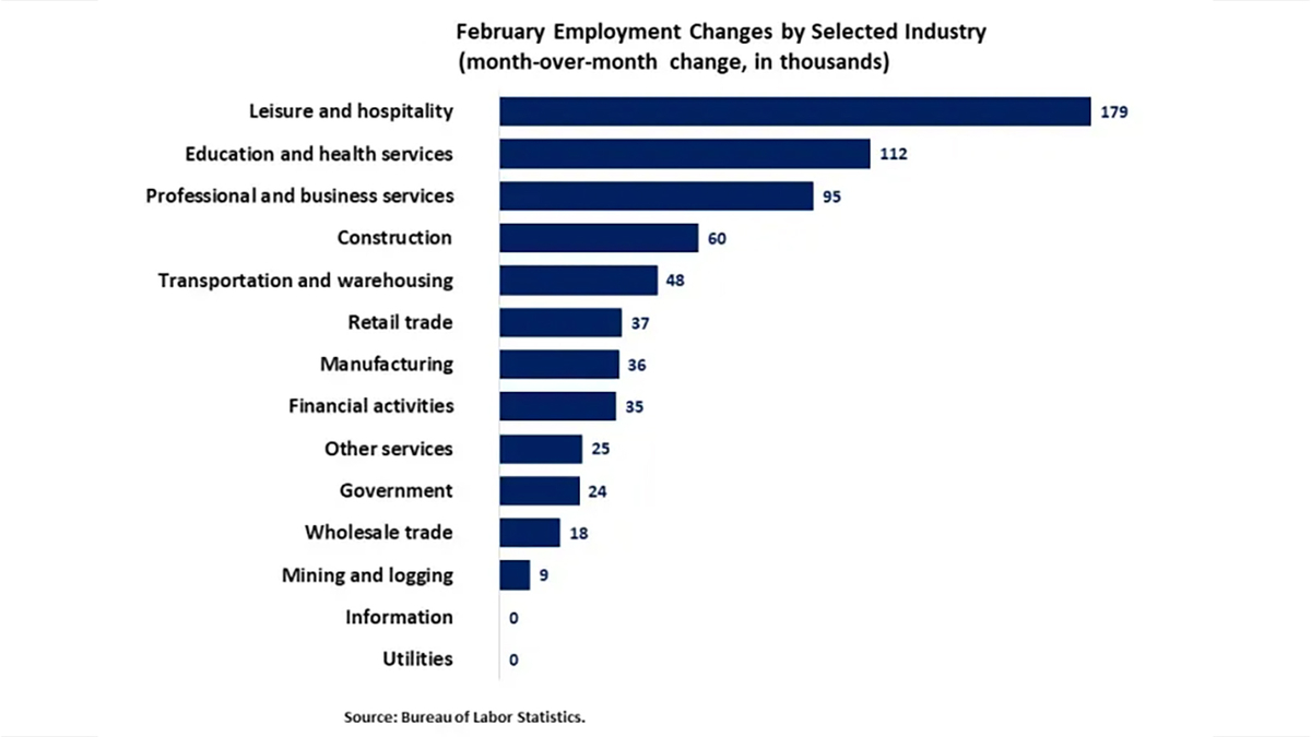 Chart for Residential Employment