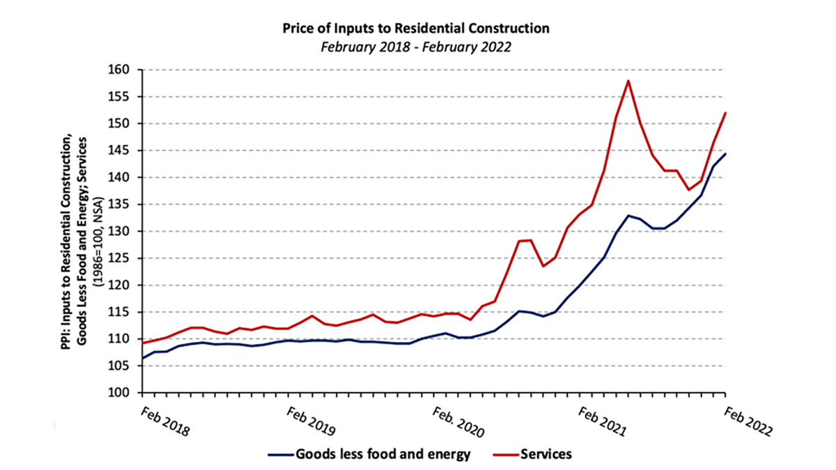 Chart for Increase of Building Materials Cost