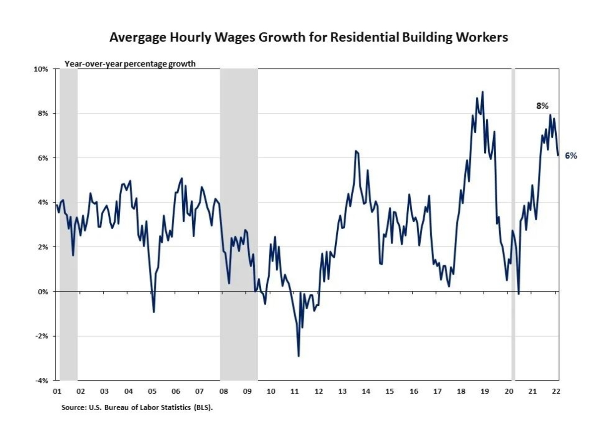 Graph showing residential building worker wages on the rise