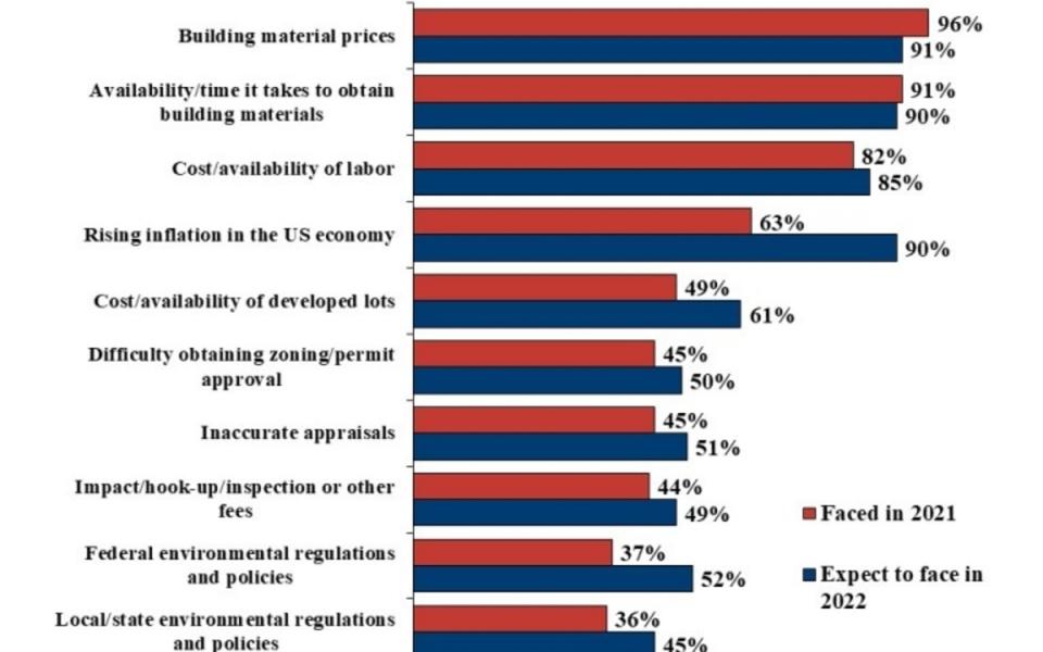 Graph showing major construction-based issues