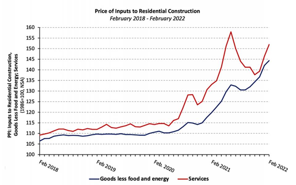 Chart for Increase of Building Materials Cost