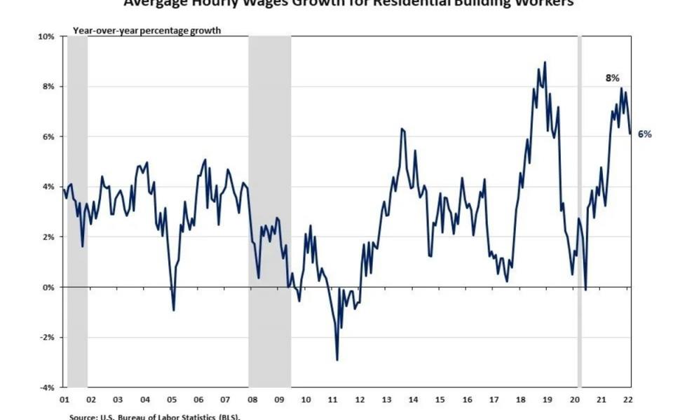 Graph showing residential building worker wages on the rise